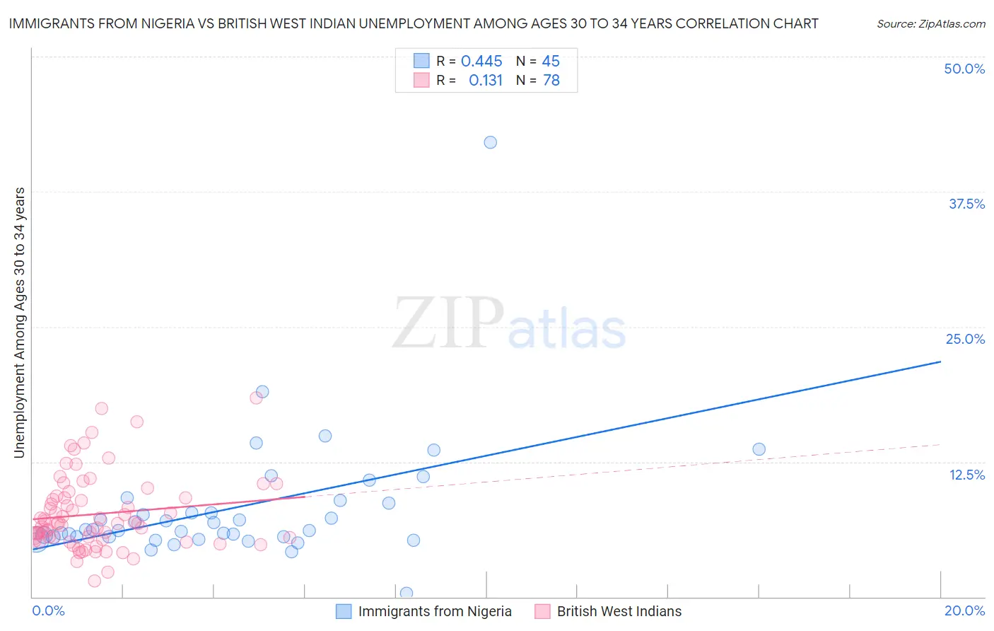 Immigrants from Nigeria vs British West Indian Unemployment Among Ages 30 to 34 years