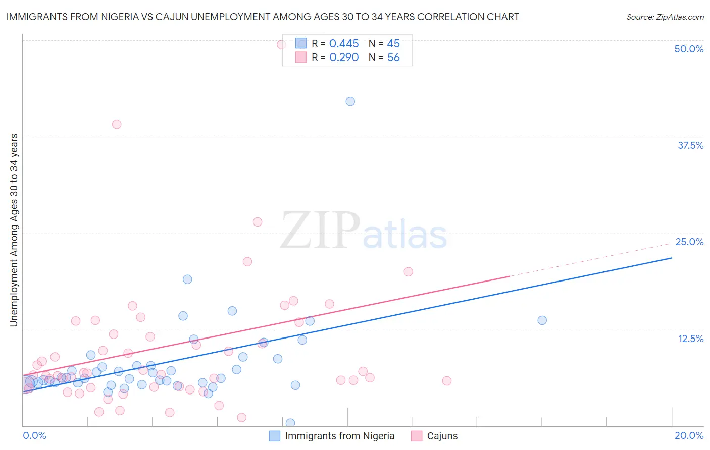 Immigrants from Nigeria vs Cajun Unemployment Among Ages 30 to 34 years
