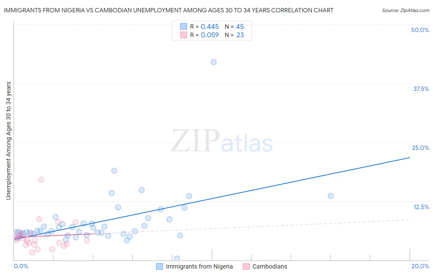 Immigrants from Nigeria vs Cambodian Unemployment Among Ages 30 to 34 years