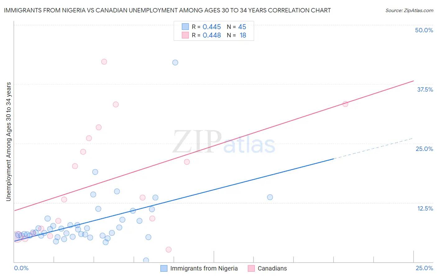 Immigrants from Nigeria vs Canadian Unemployment Among Ages 30 to 34 years