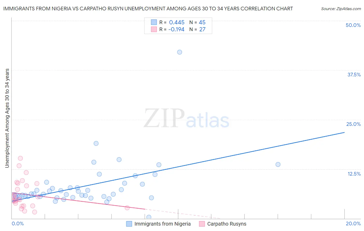 Immigrants from Nigeria vs Carpatho Rusyn Unemployment Among Ages 30 to 34 years