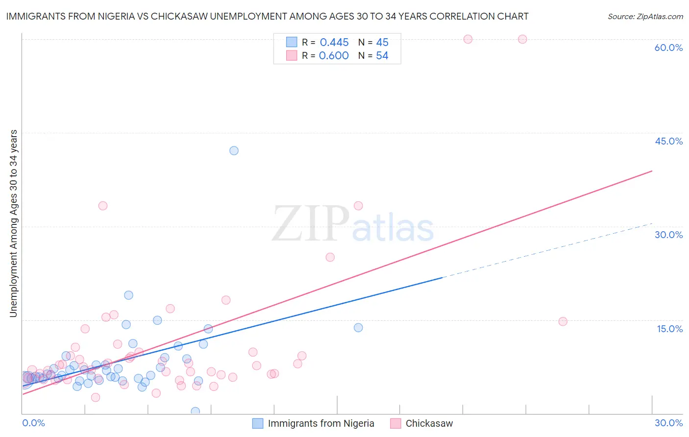 Immigrants from Nigeria vs Chickasaw Unemployment Among Ages 30 to 34 years