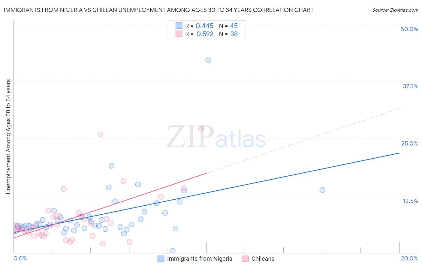 Immigrants from Nigeria vs Chilean Unemployment Among Ages 30 to 34 years