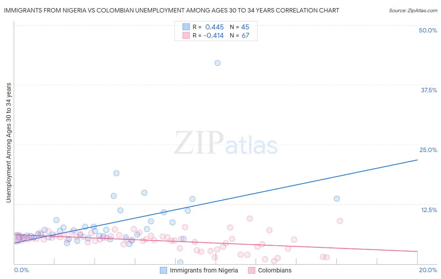 Immigrants from Nigeria vs Colombian Unemployment Among Ages 30 to 34 years