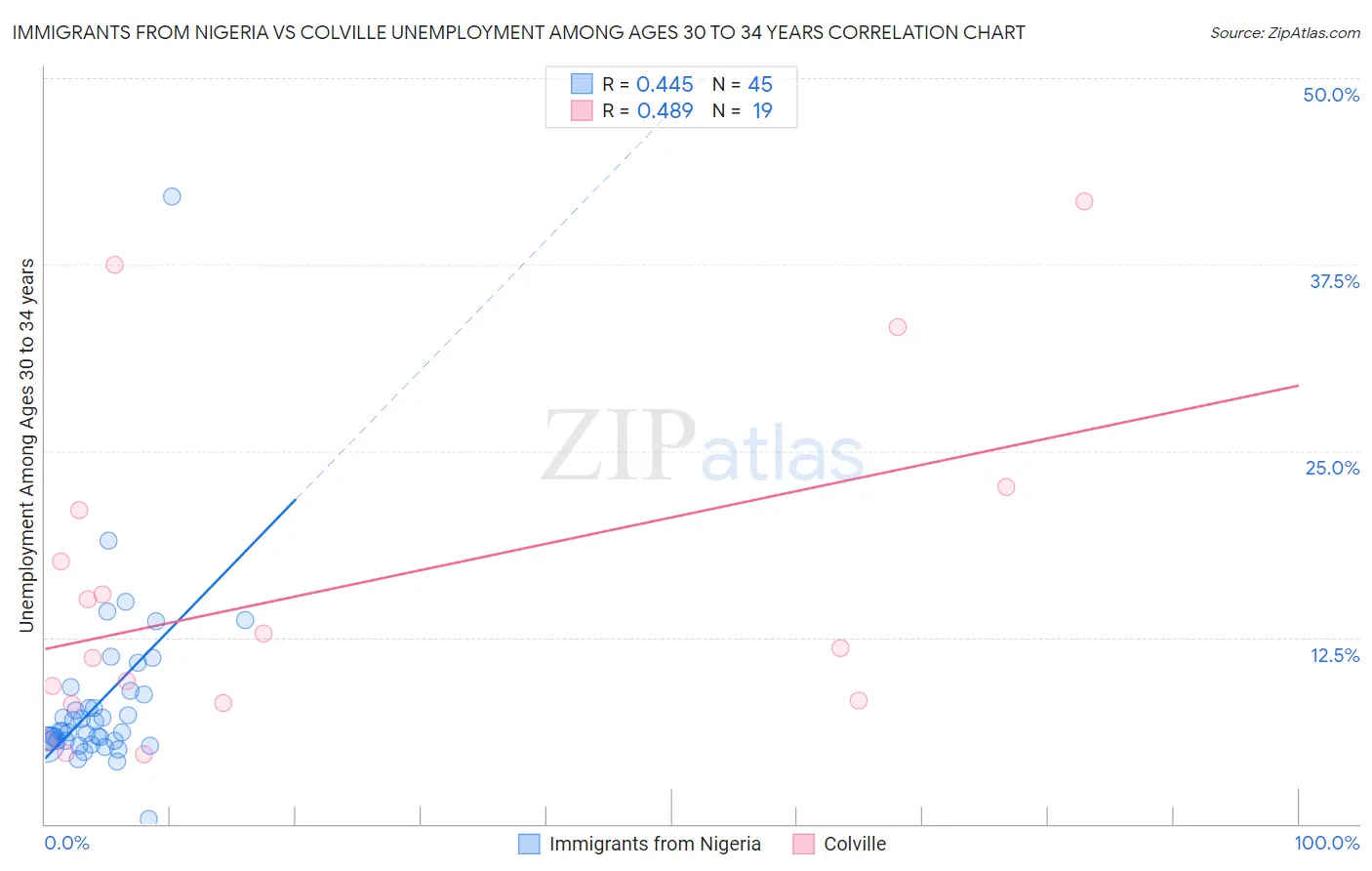 Immigrants from Nigeria vs Colville Unemployment Among Ages 30 to 34 years
