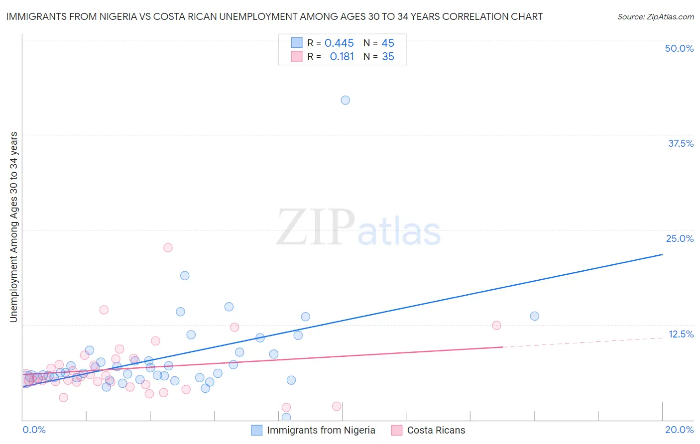 Immigrants from Nigeria vs Costa Rican Unemployment Among Ages 30 to 34 years