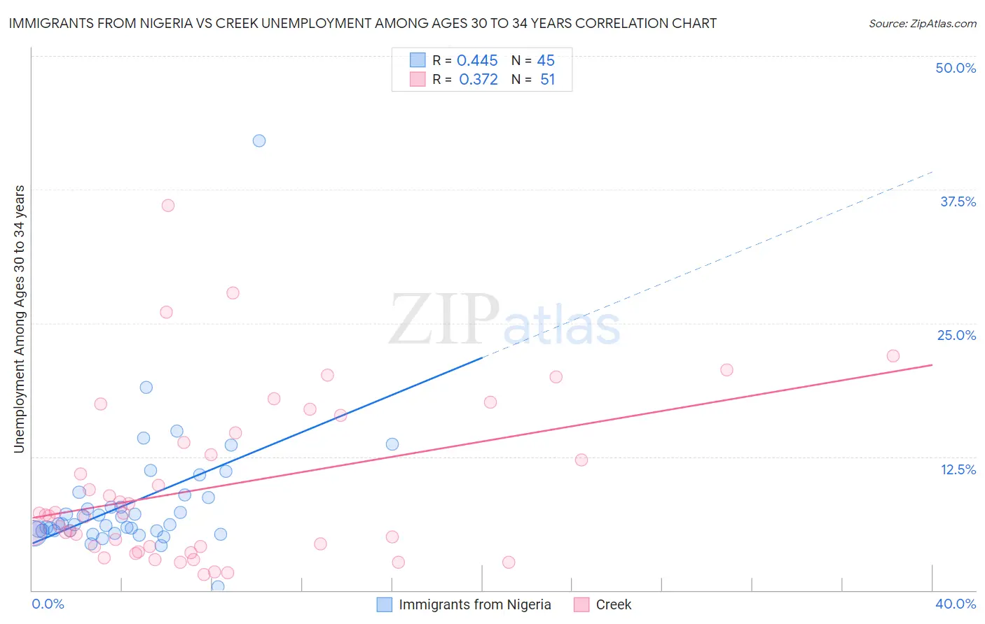 Immigrants from Nigeria vs Creek Unemployment Among Ages 30 to 34 years