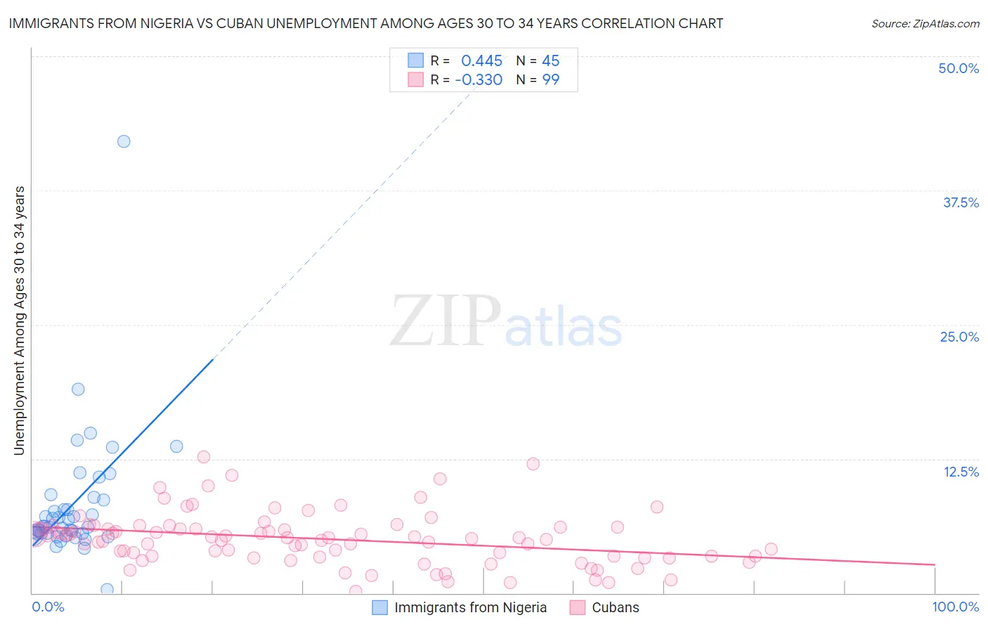 Immigrants from Nigeria vs Cuban Unemployment Among Ages 30 to 34 years