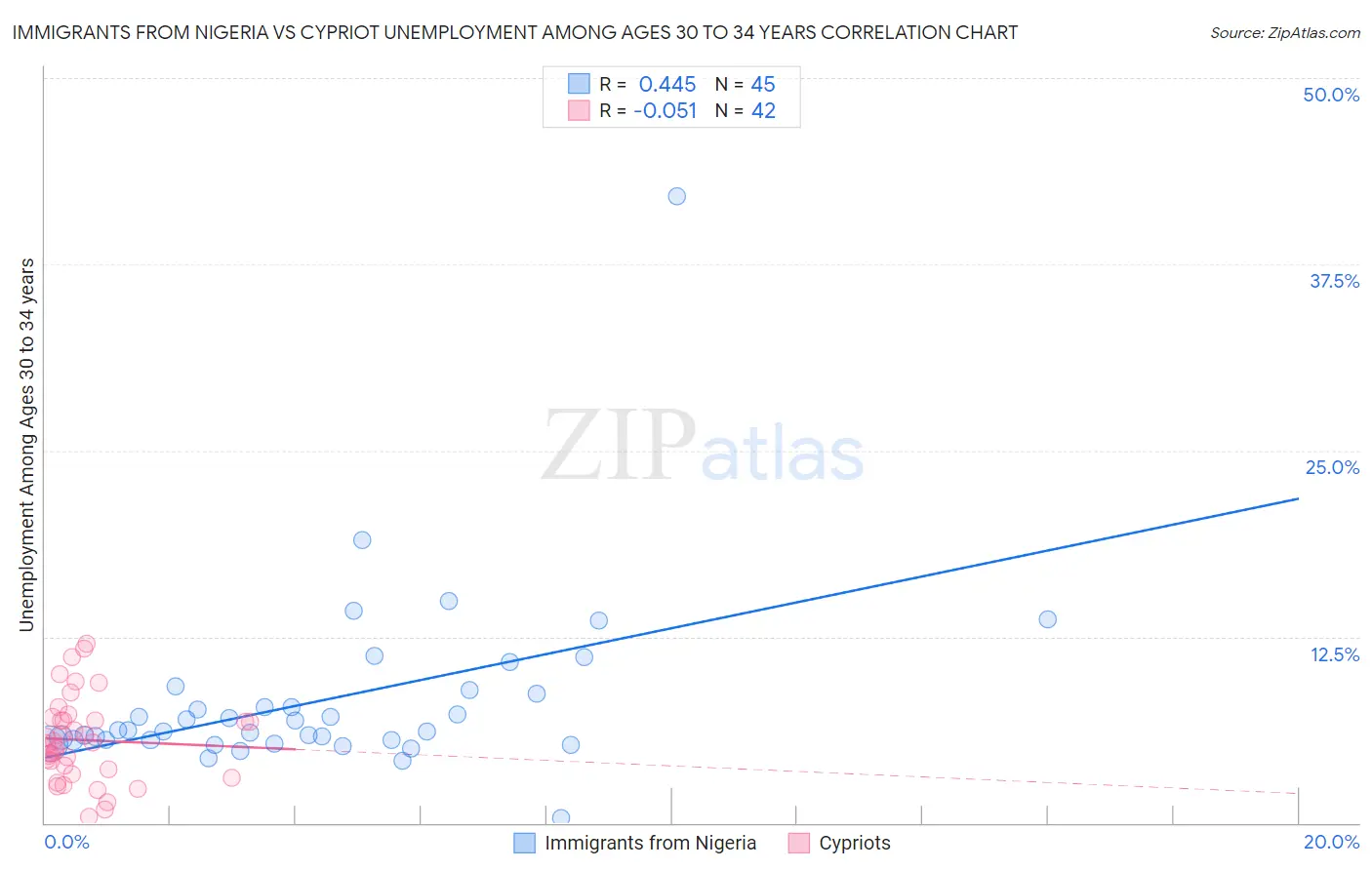 Immigrants from Nigeria vs Cypriot Unemployment Among Ages 30 to 34 years