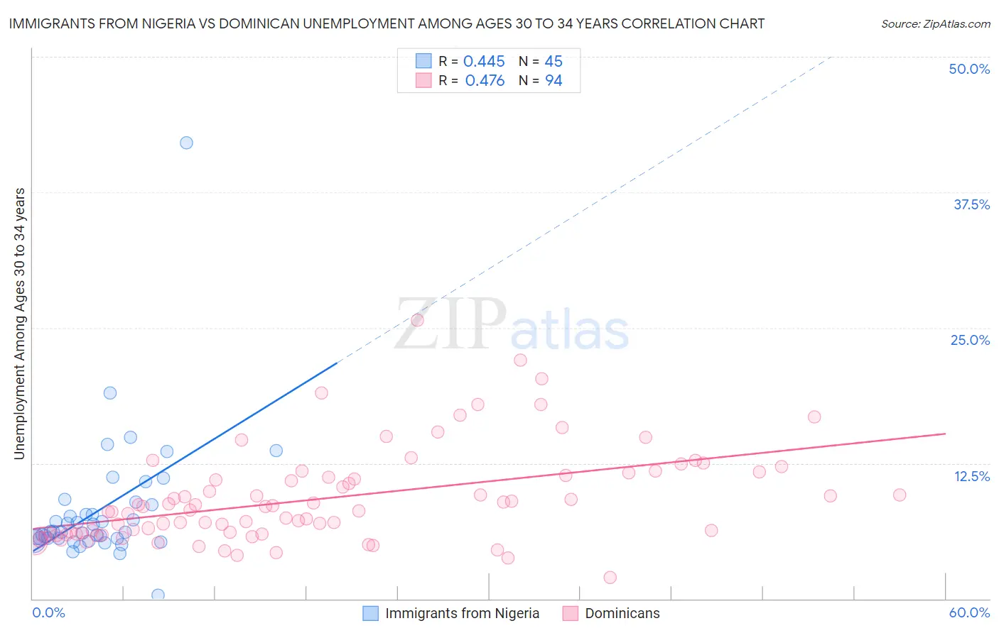 Immigrants from Nigeria vs Dominican Unemployment Among Ages 30 to 34 years