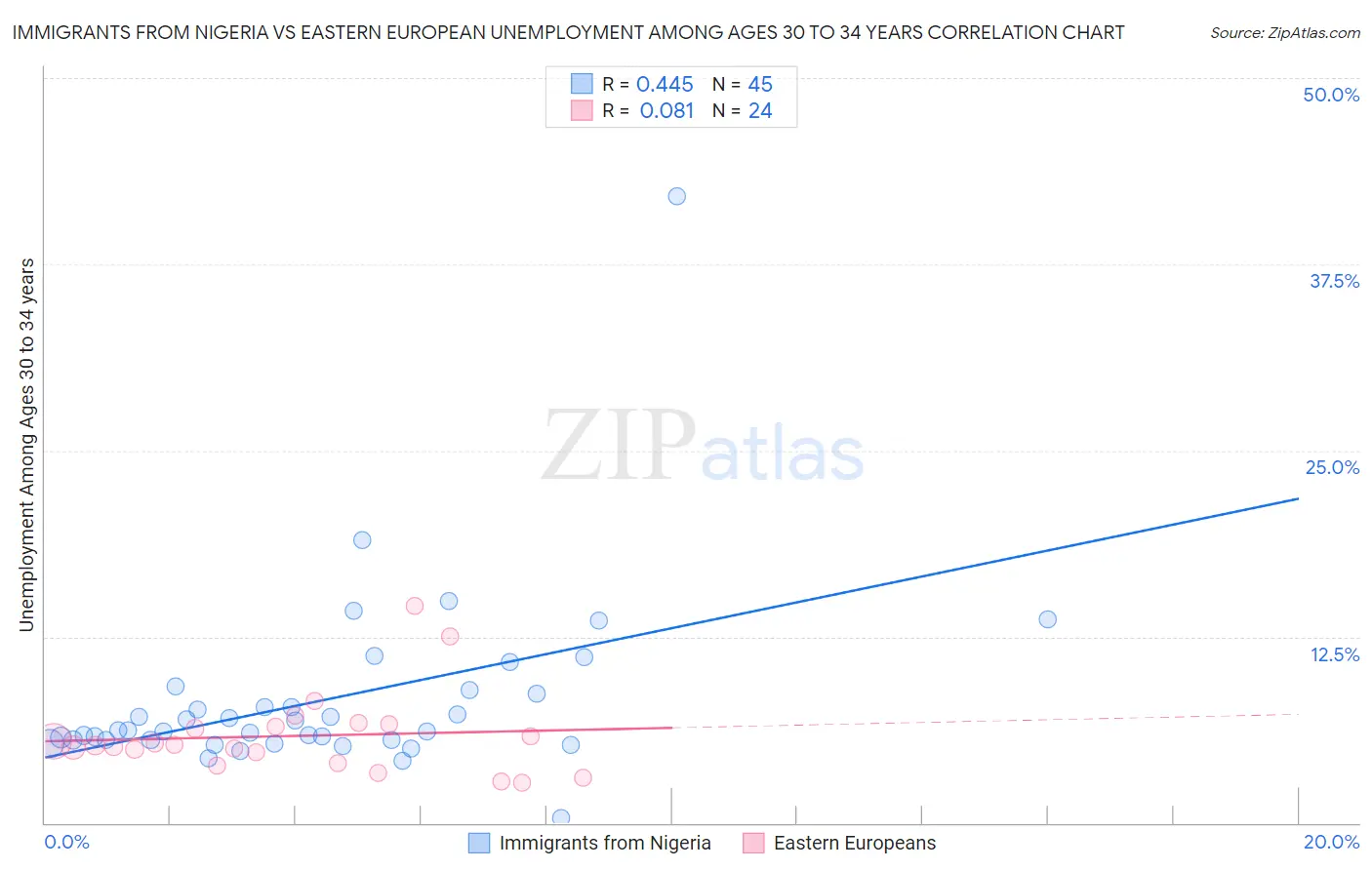 Immigrants from Nigeria vs Eastern European Unemployment Among Ages 30 to 34 years