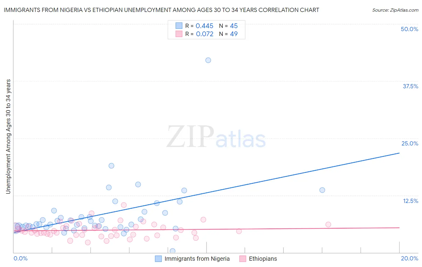 Immigrants from Nigeria vs Ethiopian Unemployment Among Ages 30 to 34 years