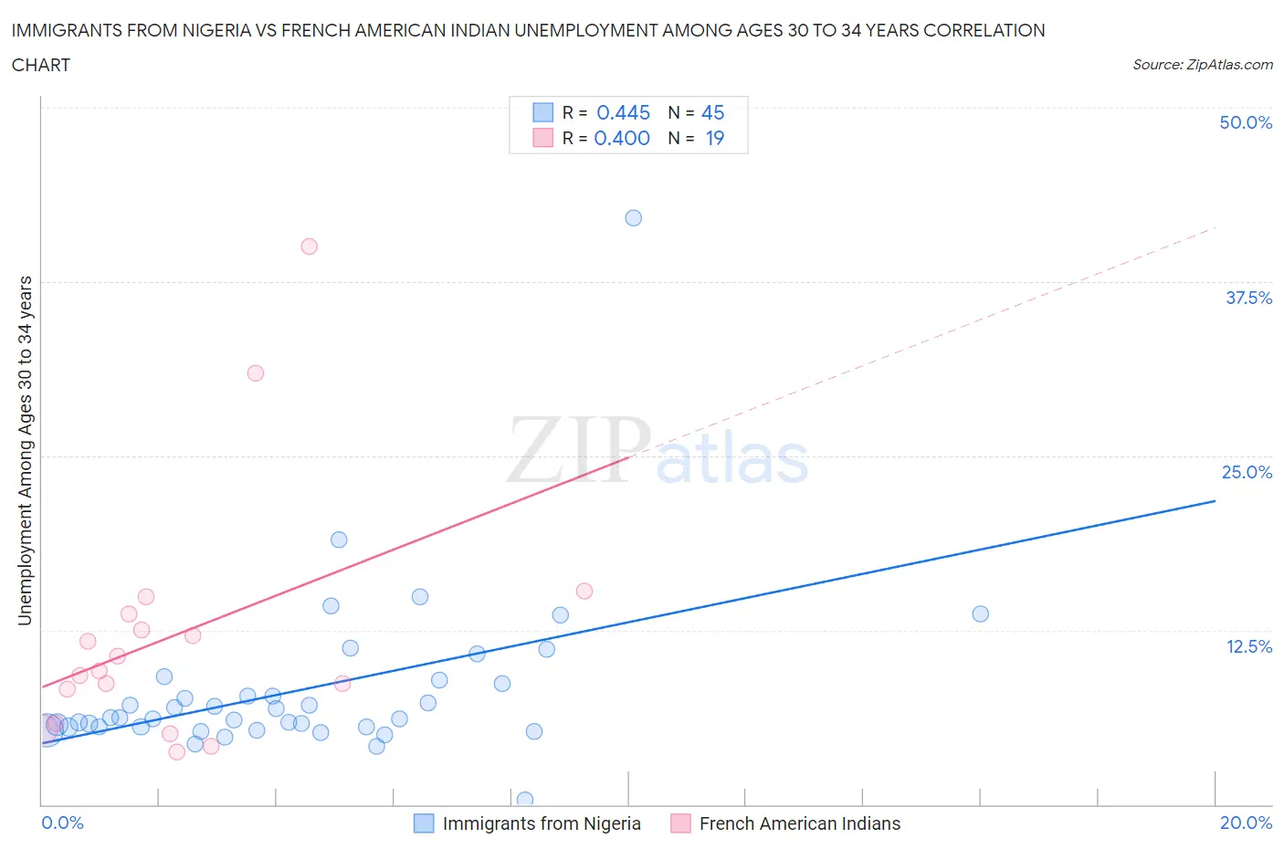 Immigrants from Nigeria vs French American Indian Unemployment Among Ages 30 to 34 years