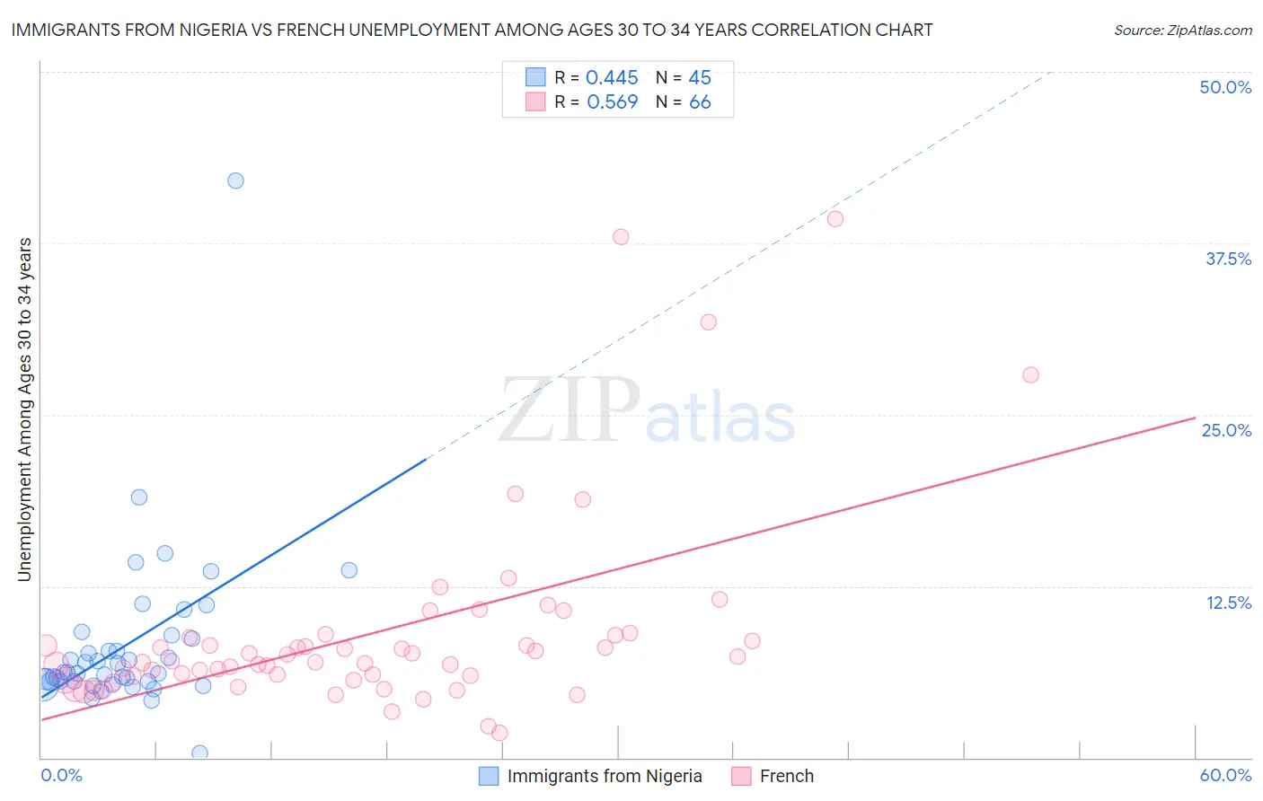 Immigrants from Nigeria vs French Unemployment Among Ages 30 to 34 years