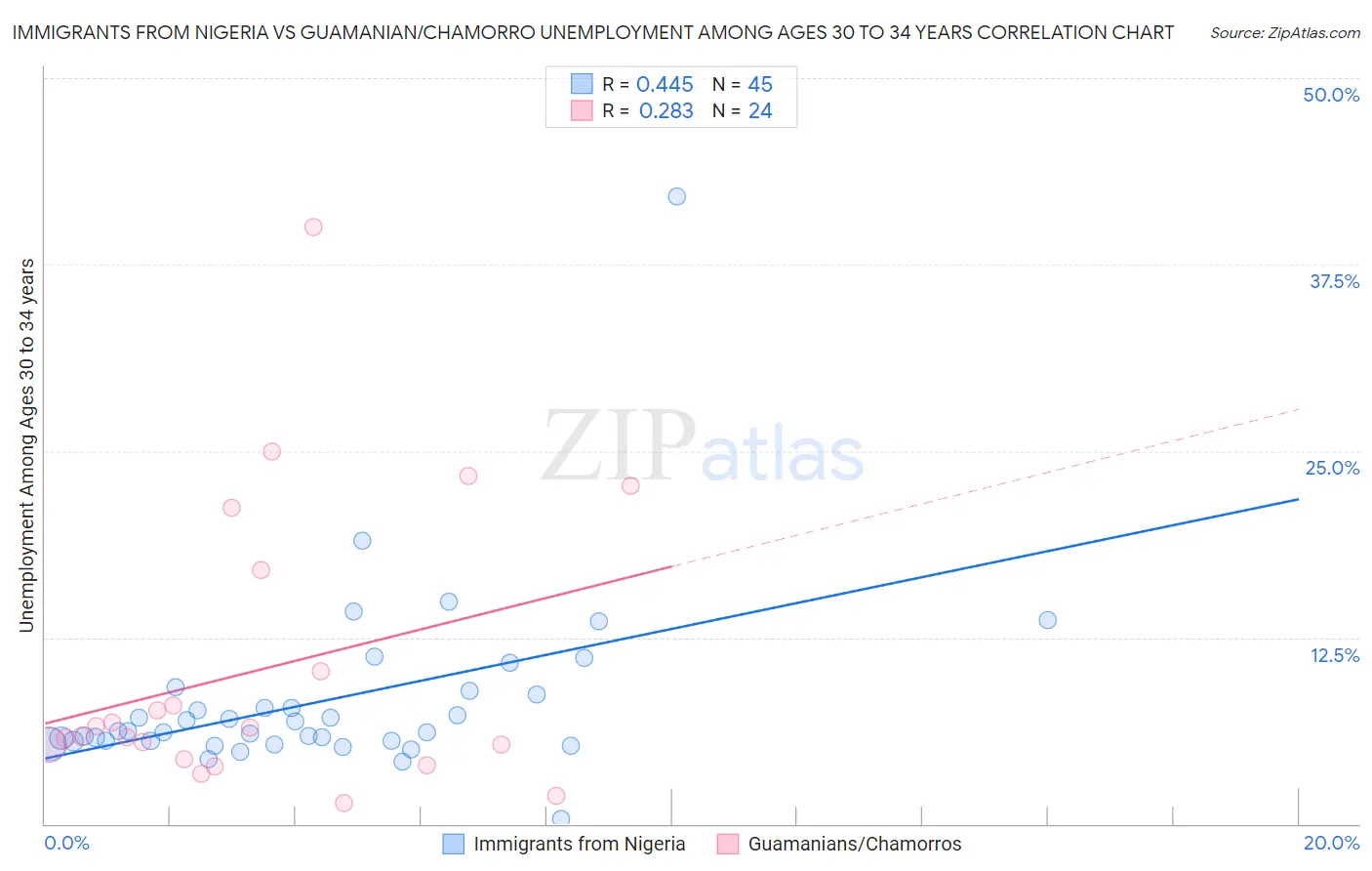 Immigrants from Nigeria vs Guamanian/Chamorro Unemployment Among Ages 30 to 34 years