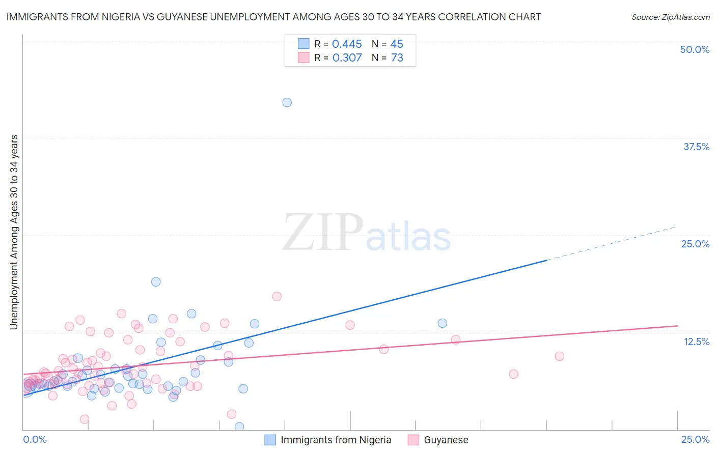 Immigrants from Nigeria vs Guyanese Unemployment Among Ages 30 to 34 years