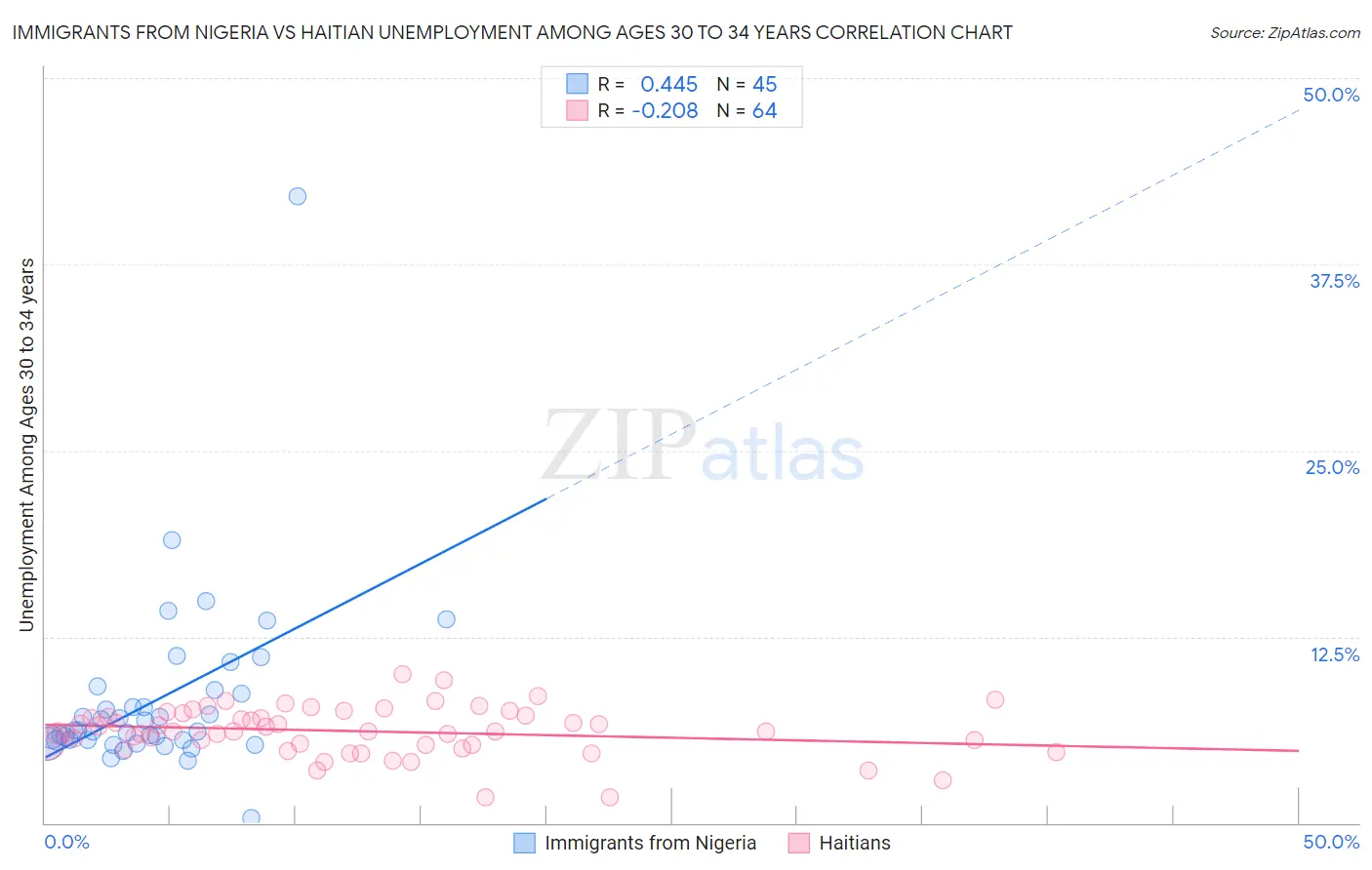 Immigrants from Nigeria vs Haitian Unemployment Among Ages 30 to 34 years