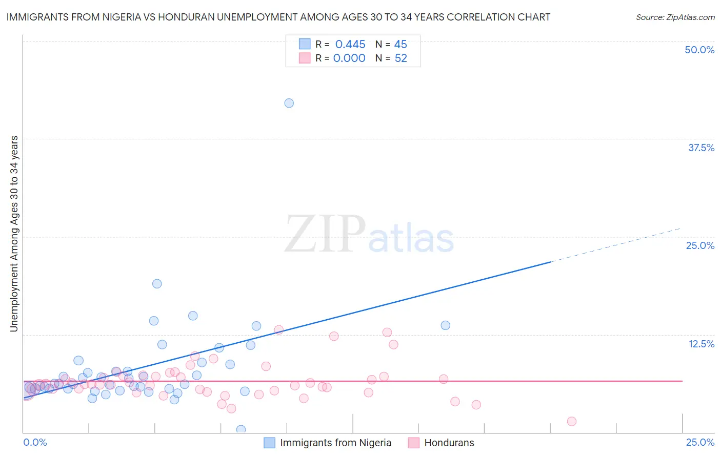 Immigrants from Nigeria vs Honduran Unemployment Among Ages 30 to 34 years