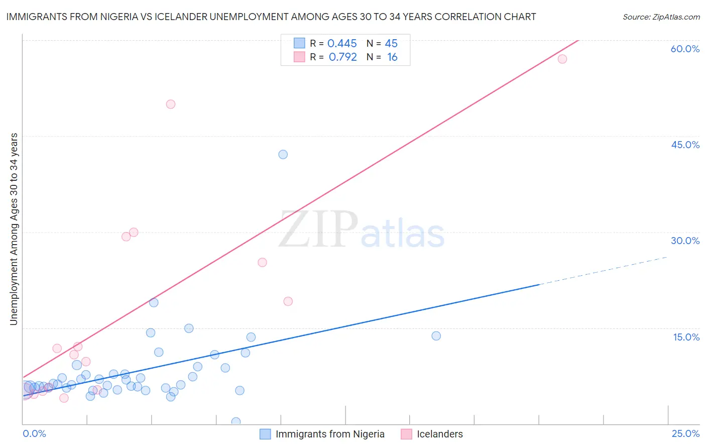 Immigrants from Nigeria vs Icelander Unemployment Among Ages 30 to 34 years