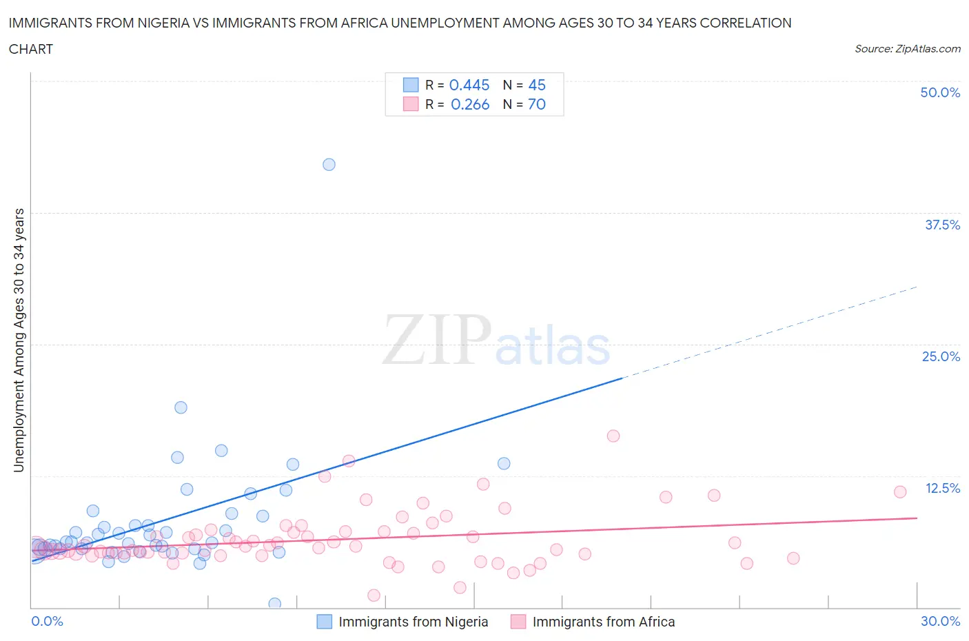 Immigrants from Nigeria vs Immigrants from Africa Unemployment Among Ages 30 to 34 years