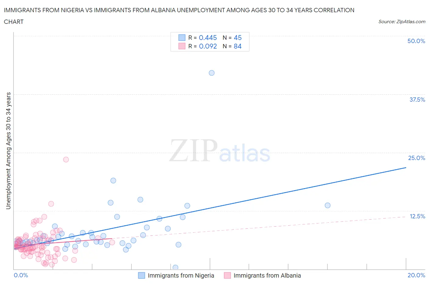 Immigrants from Nigeria vs Immigrants from Albania Unemployment Among Ages 30 to 34 years