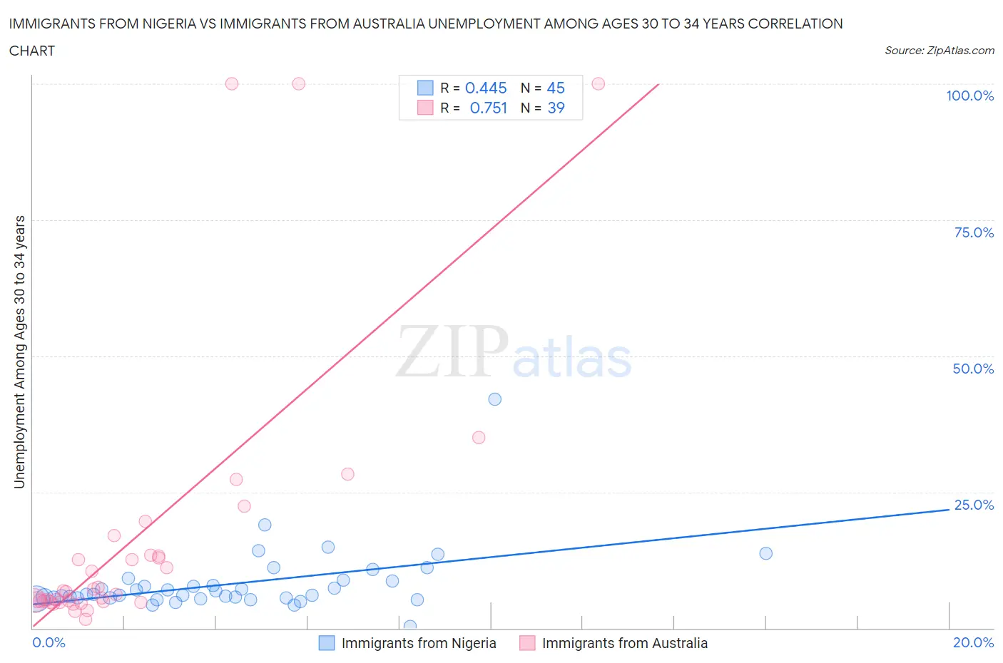 Immigrants from Nigeria vs Immigrants from Australia Unemployment Among Ages 30 to 34 years