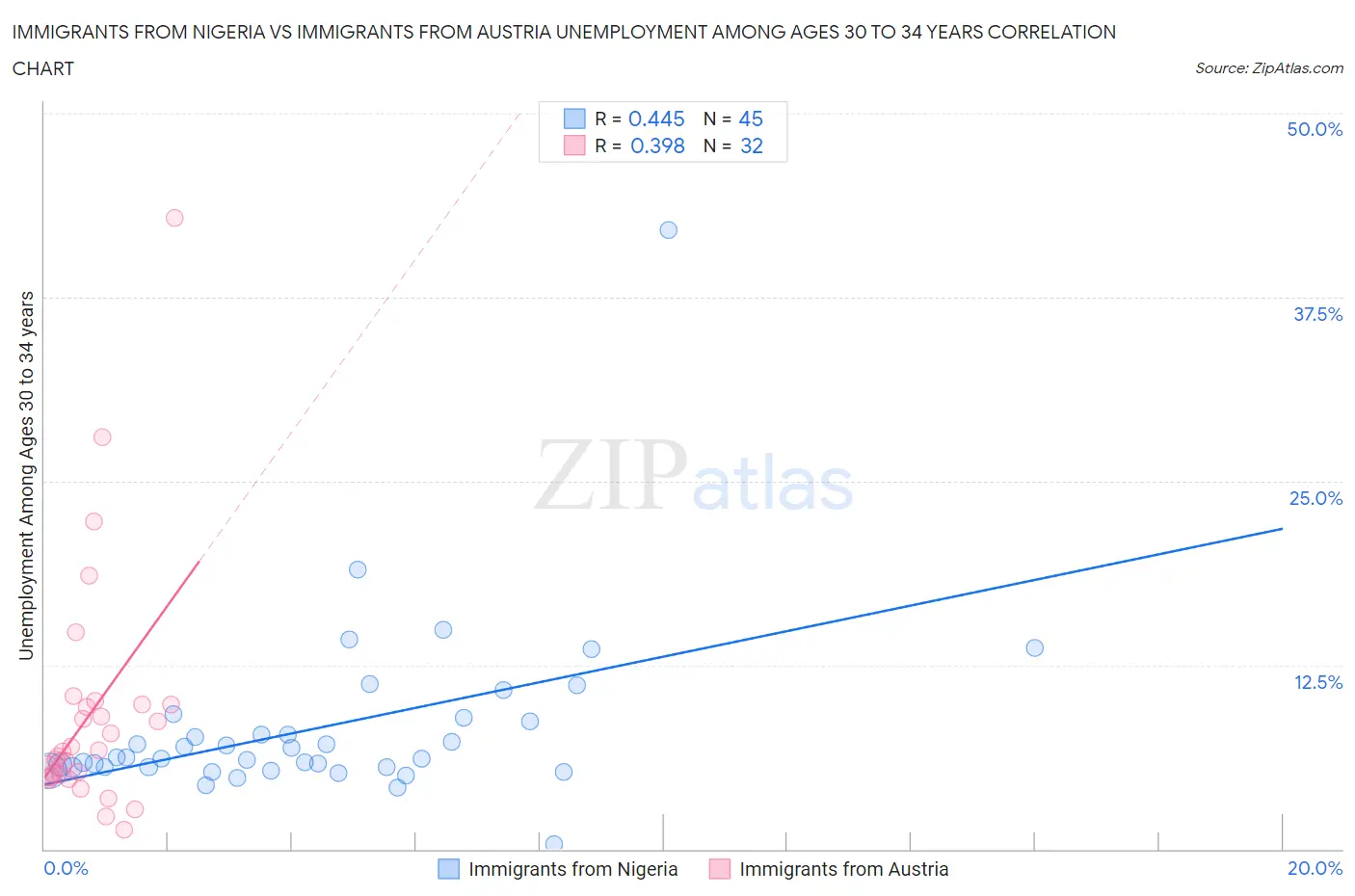 Immigrants from Nigeria vs Immigrants from Austria Unemployment Among Ages 30 to 34 years
