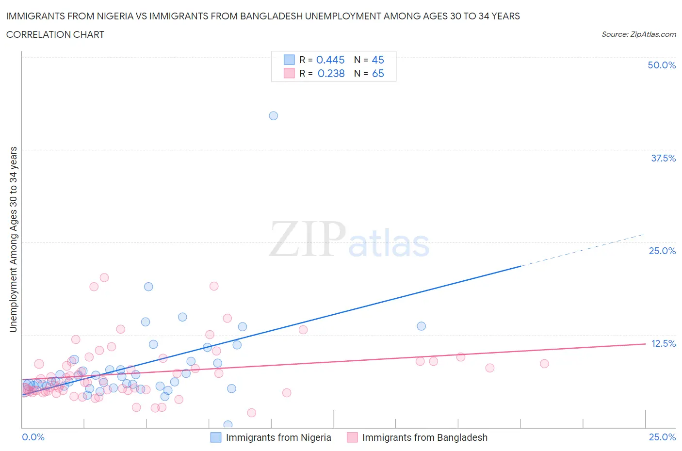 Immigrants from Nigeria vs Immigrants from Bangladesh Unemployment Among Ages 30 to 34 years