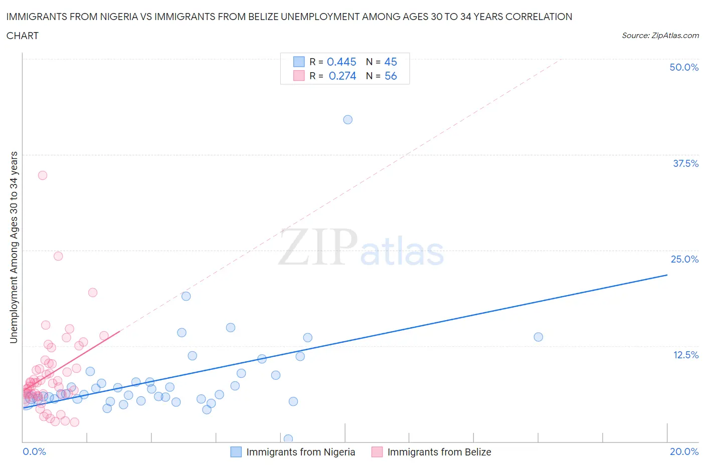 Immigrants from Nigeria vs Immigrants from Belize Unemployment Among Ages 30 to 34 years