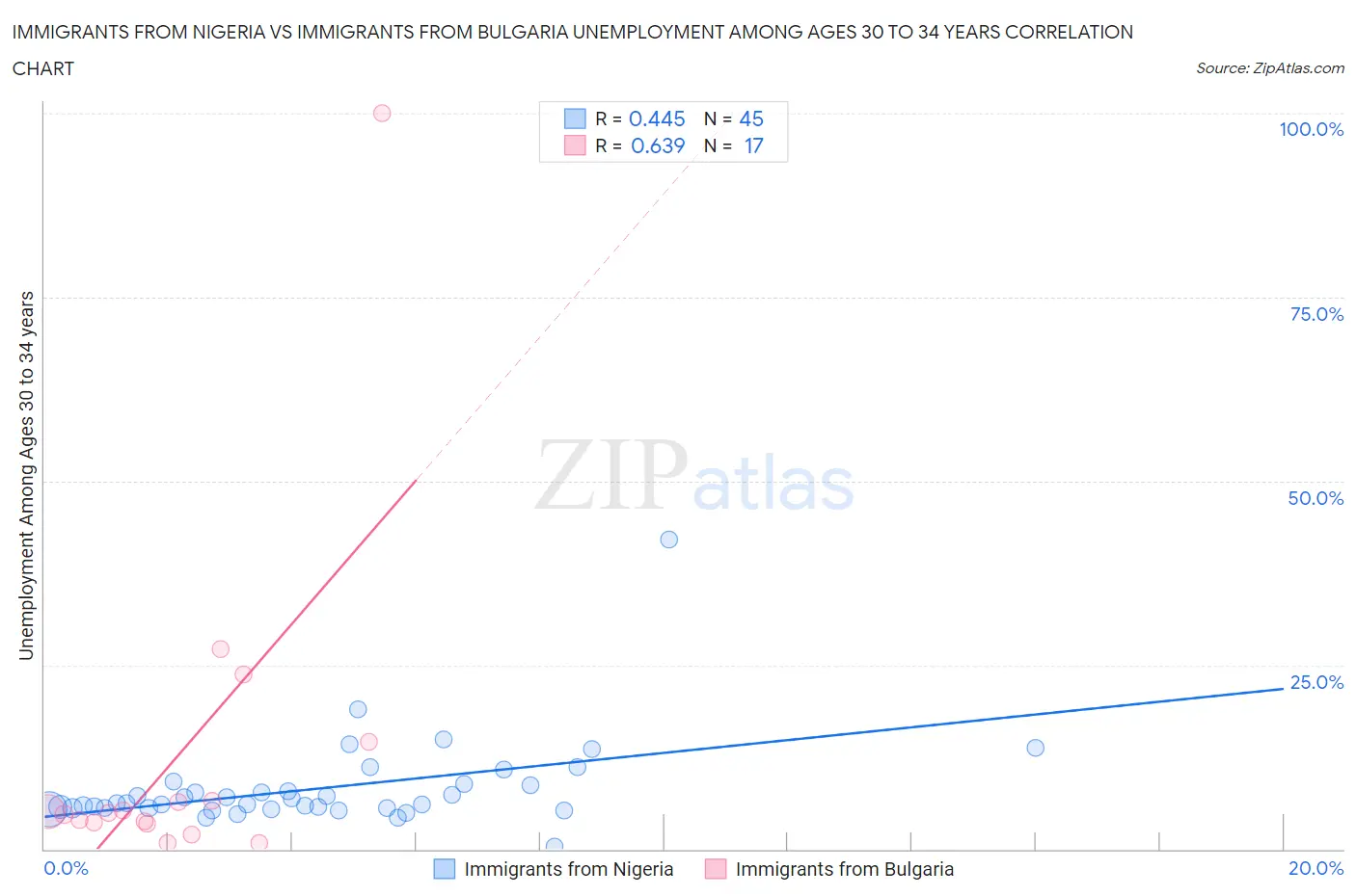 Immigrants from Nigeria vs Immigrants from Bulgaria Unemployment Among Ages 30 to 34 years