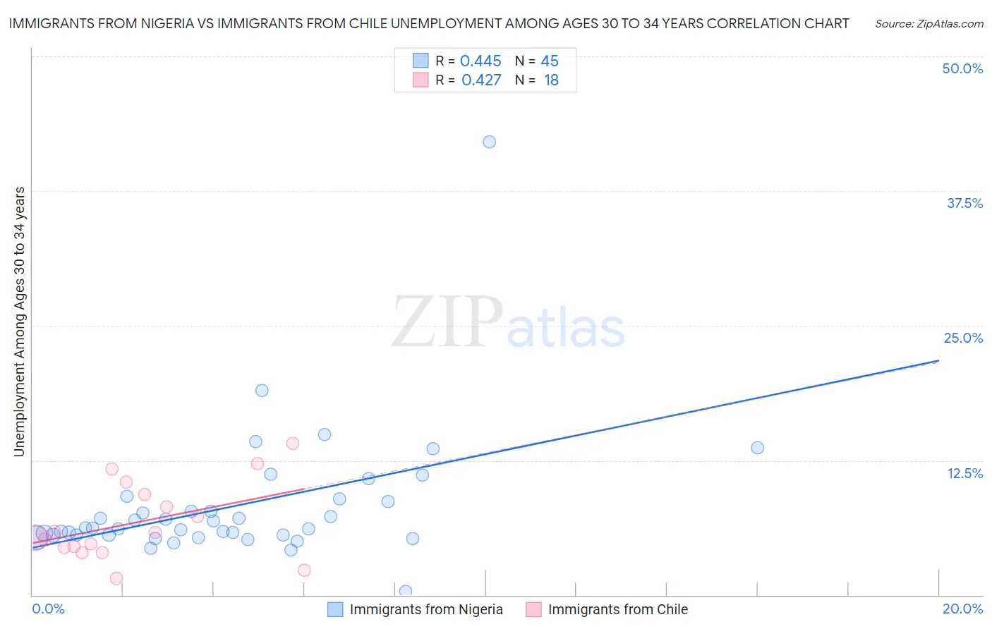 Immigrants from Nigeria vs Immigrants from Chile Unemployment Among Ages 30 to 34 years