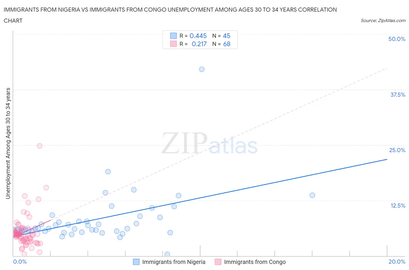 Immigrants from Nigeria vs Immigrants from Congo Unemployment Among Ages 30 to 34 years