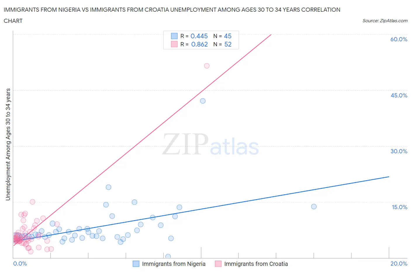 Immigrants from Nigeria vs Immigrants from Croatia Unemployment Among Ages 30 to 34 years