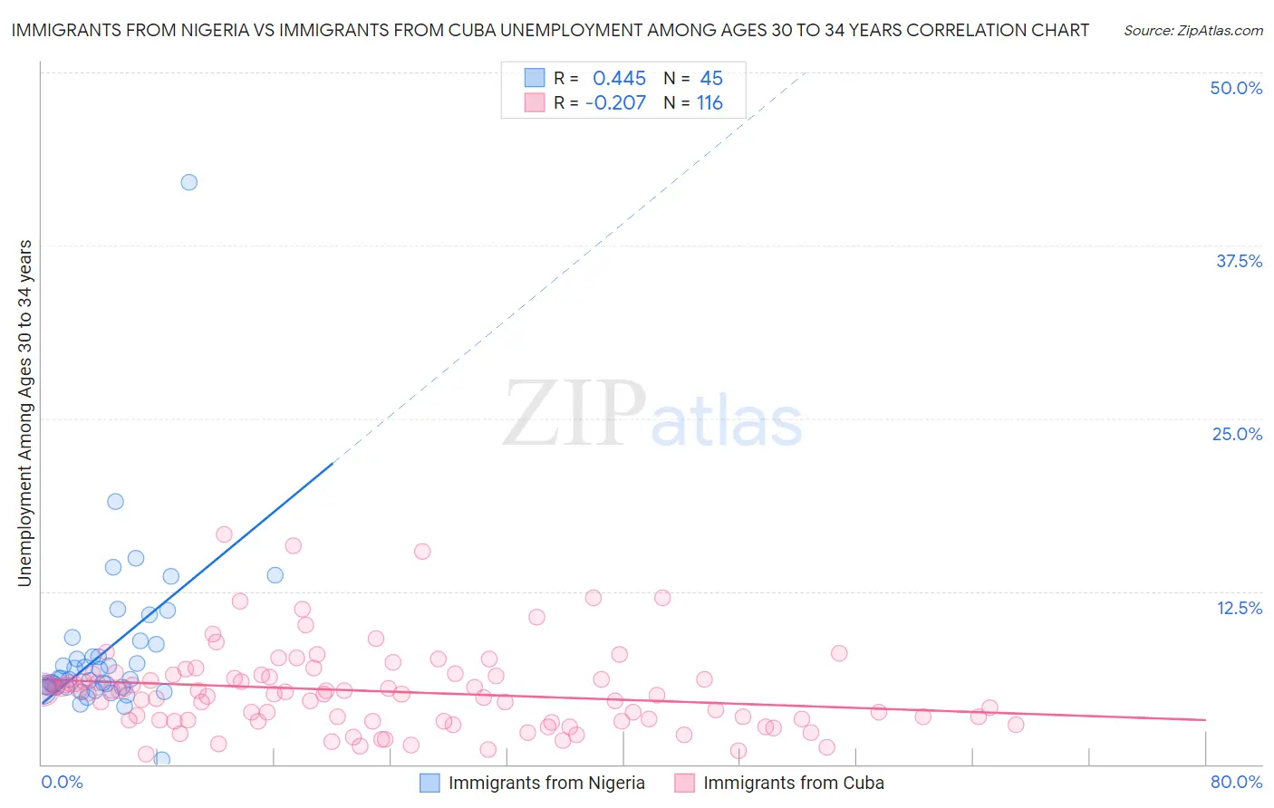 Immigrants from Nigeria vs Immigrants from Cuba Unemployment Among Ages 30 to 34 years