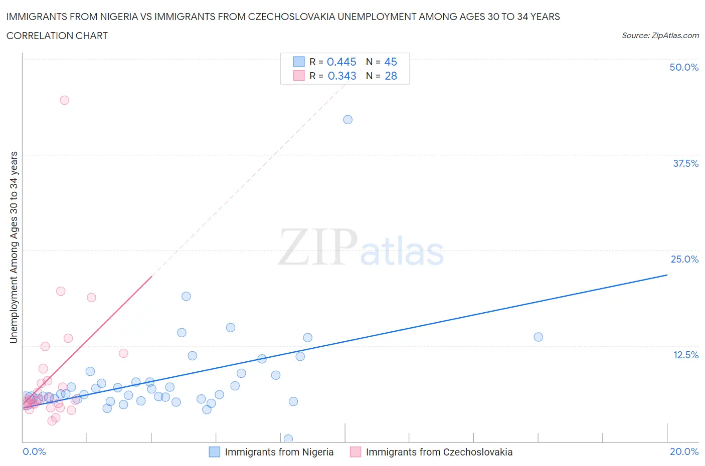 Immigrants from Nigeria vs Immigrants from Czechoslovakia Unemployment Among Ages 30 to 34 years