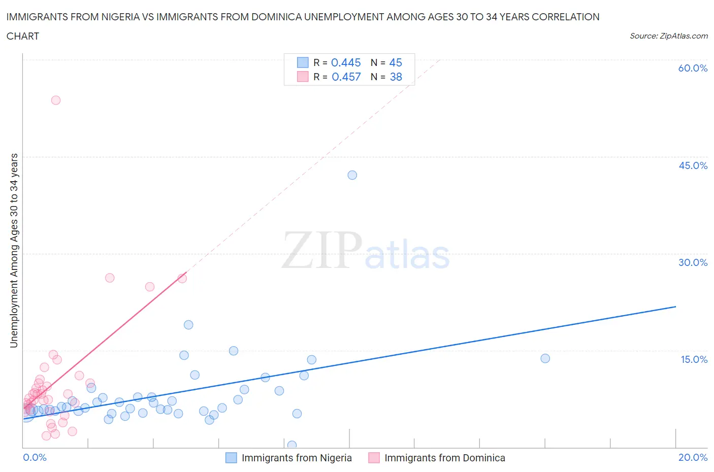 Immigrants from Nigeria vs Immigrants from Dominica Unemployment Among Ages 30 to 34 years