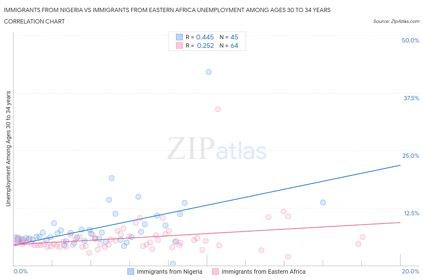 Immigrants from Nigeria vs Immigrants from Eastern Africa Unemployment Among Ages 30 to 34 years