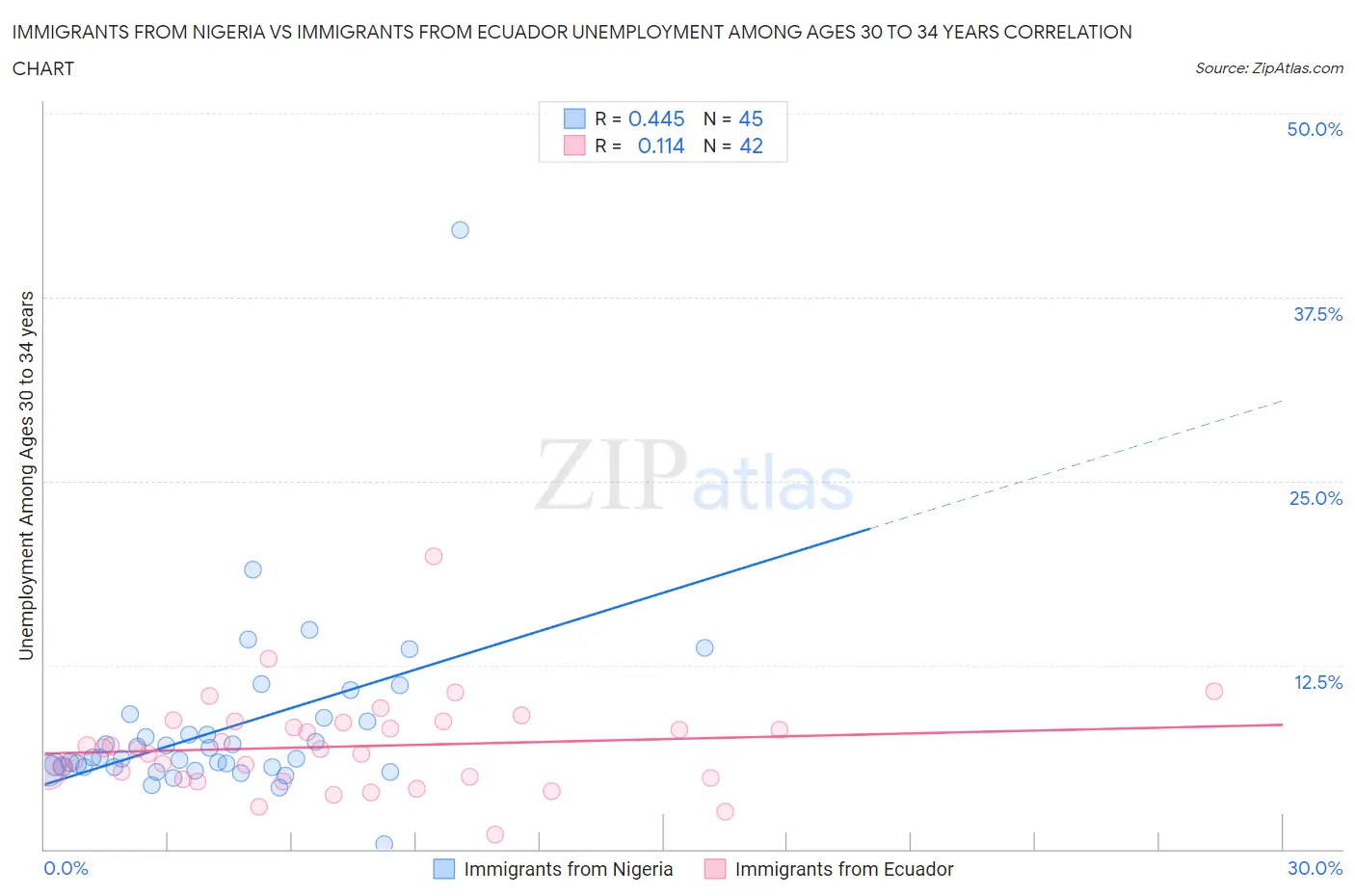 Immigrants from Nigeria vs Immigrants from Ecuador Unemployment Among Ages 30 to 34 years