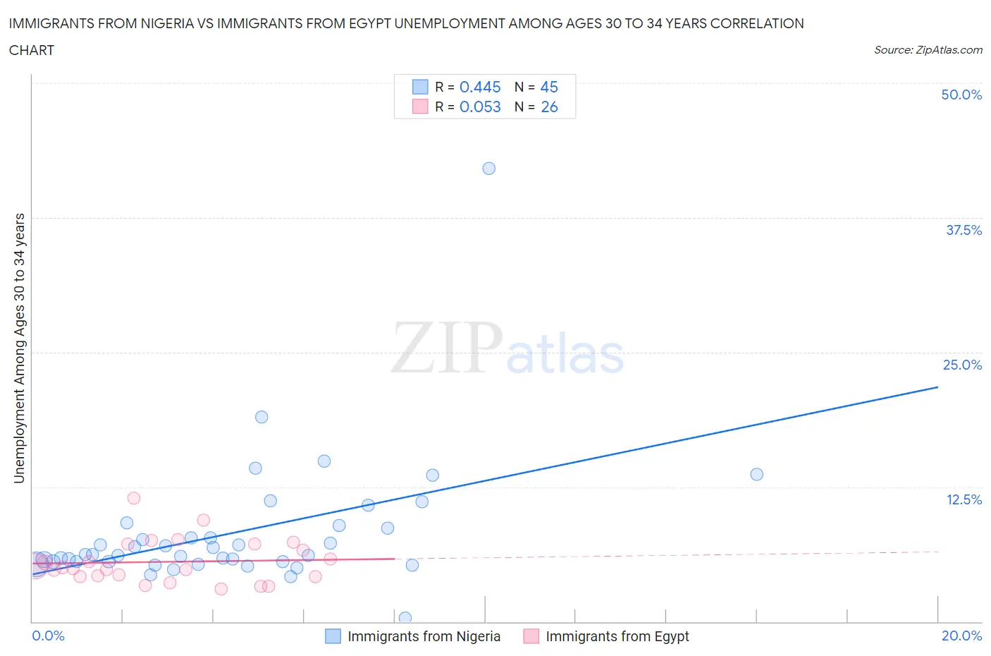 Immigrants from Nigeria vs Immigrants from Egypt Unemployment Among Ages 30 to 34 years