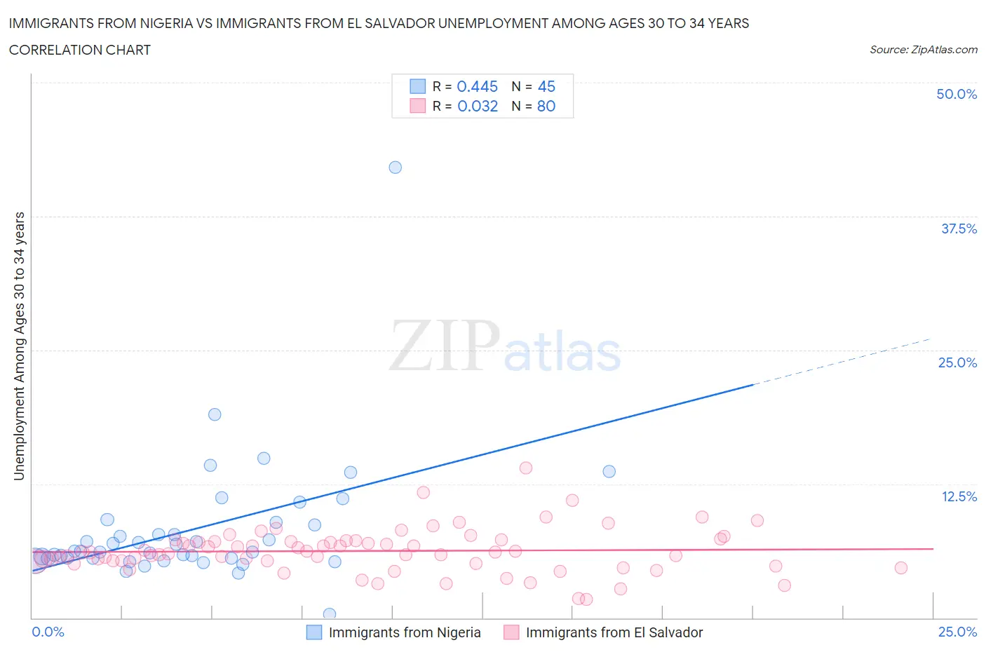 Immigrants from Nigeria vs Immigrants from El Salvador Unemployment Among Ages 30 to 34 years