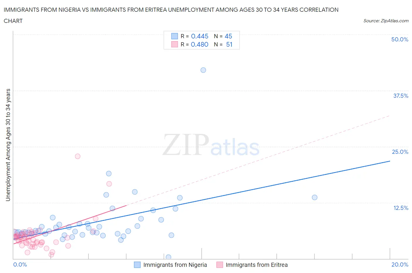 Immigrants from Nigeria vs Immigrants from Eritrea Unemployment Among Ages 30 to 34 years