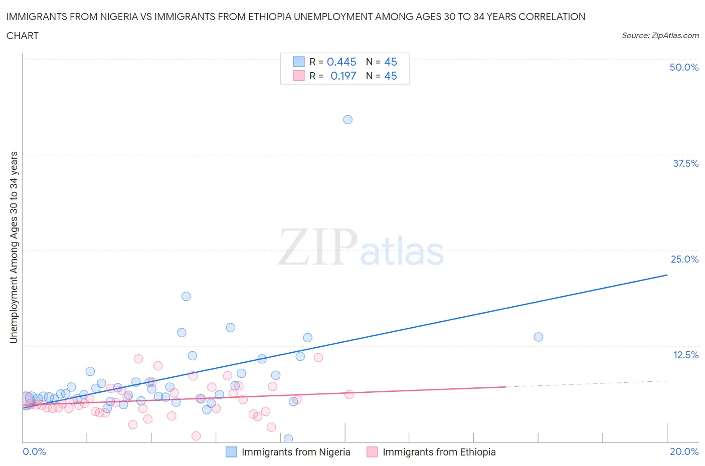 Immigrants from Nigeria vs Immigrants from Ethiopia Unemployment Among Ages 30 to 34 years
