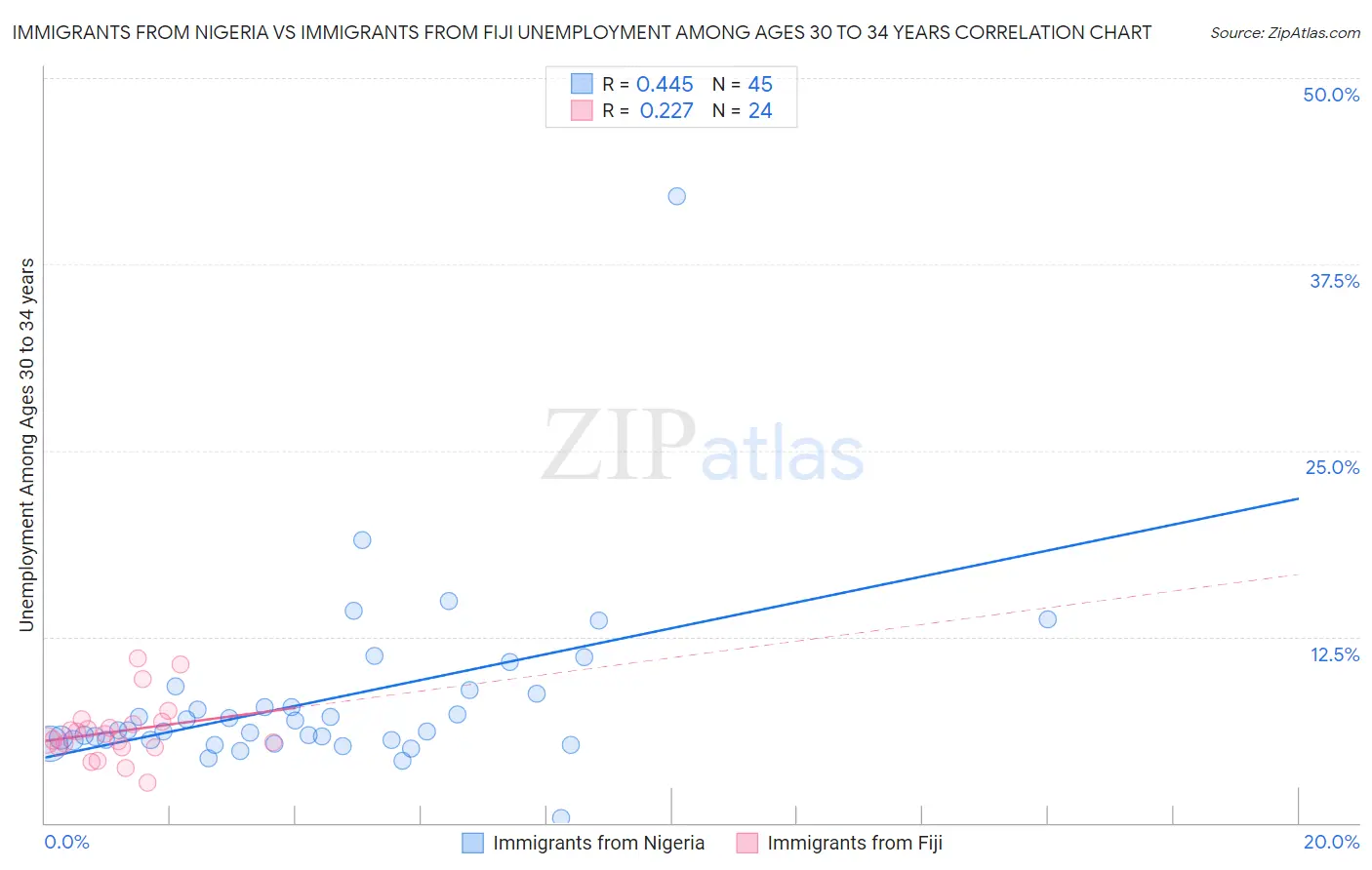 Immigrants from Nigeria vs Immigrants from Fiji Unemployment Among Ages 30 to 34 years