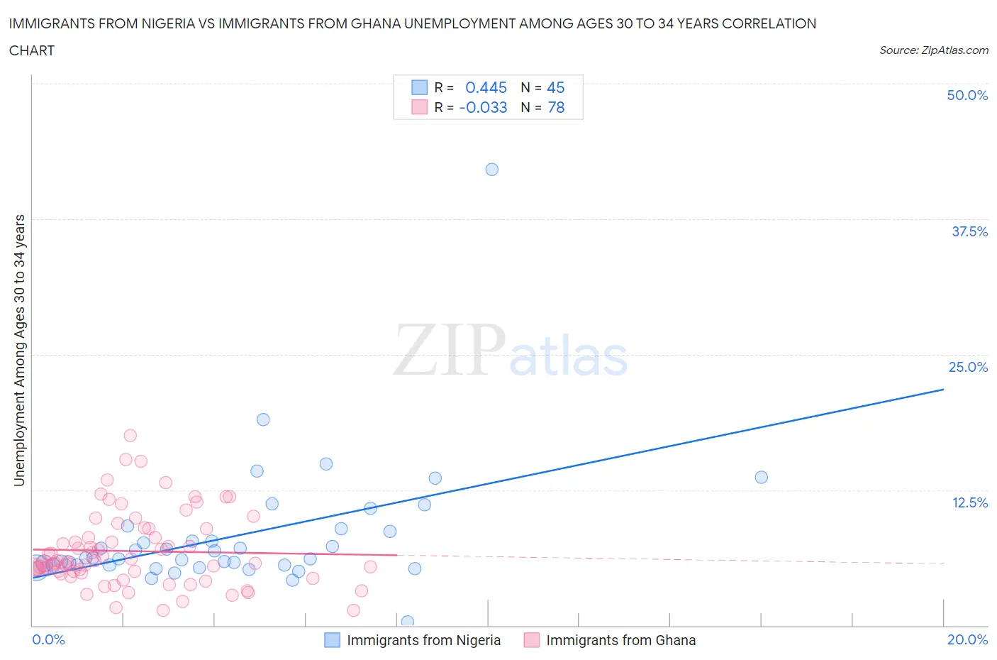 Immigrants from Nigeria vs Immigrants from Ghana Unemployment Among Ages 30 to 34 years