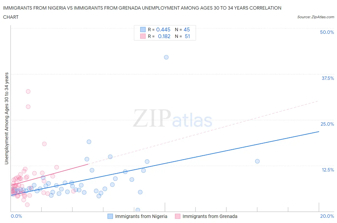 Immigrants from Nigeria vs Immigrants from Grenada Unemployment Among Ages 30 to 34 years