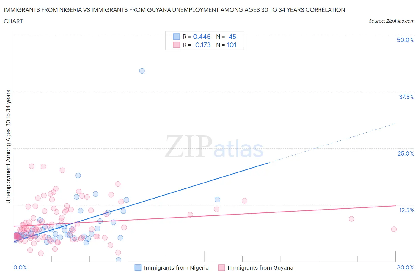 Immigrants from Nigeria vs Immigrants from Guyana Unemployment Among Ages 30 to 34 years