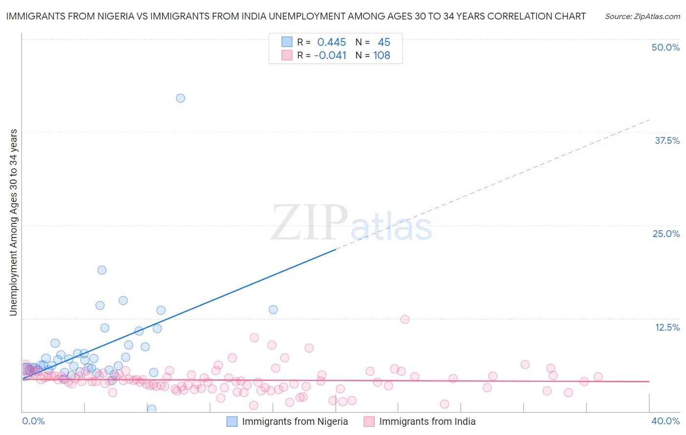 Immigrants from Nigeria vs Immigrants from India Unemployment Among Ages 30 to 34 years