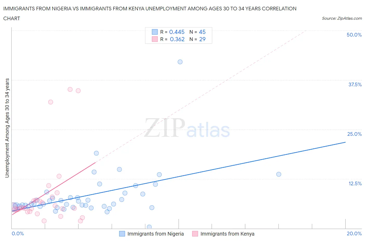 Immigrants from Nigeria vs Immigrants from Kenya Unemployment Among Ages 30 to 34 years