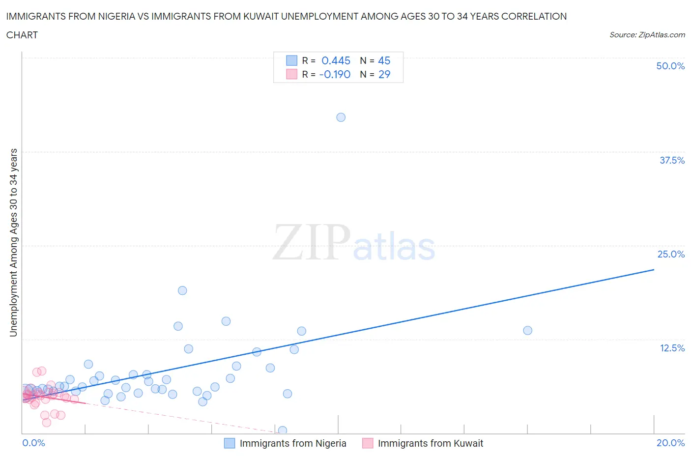 Immigrants from Nigeria vs Immigrants from Kuwait Unemployment Among Ages 30 to 34 years