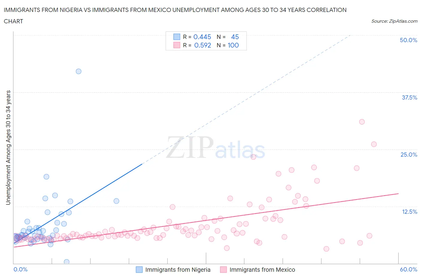 Immigrants from Nigeria vs Immigrants from Mexico Unemployment Among Ages 30 to 34 years